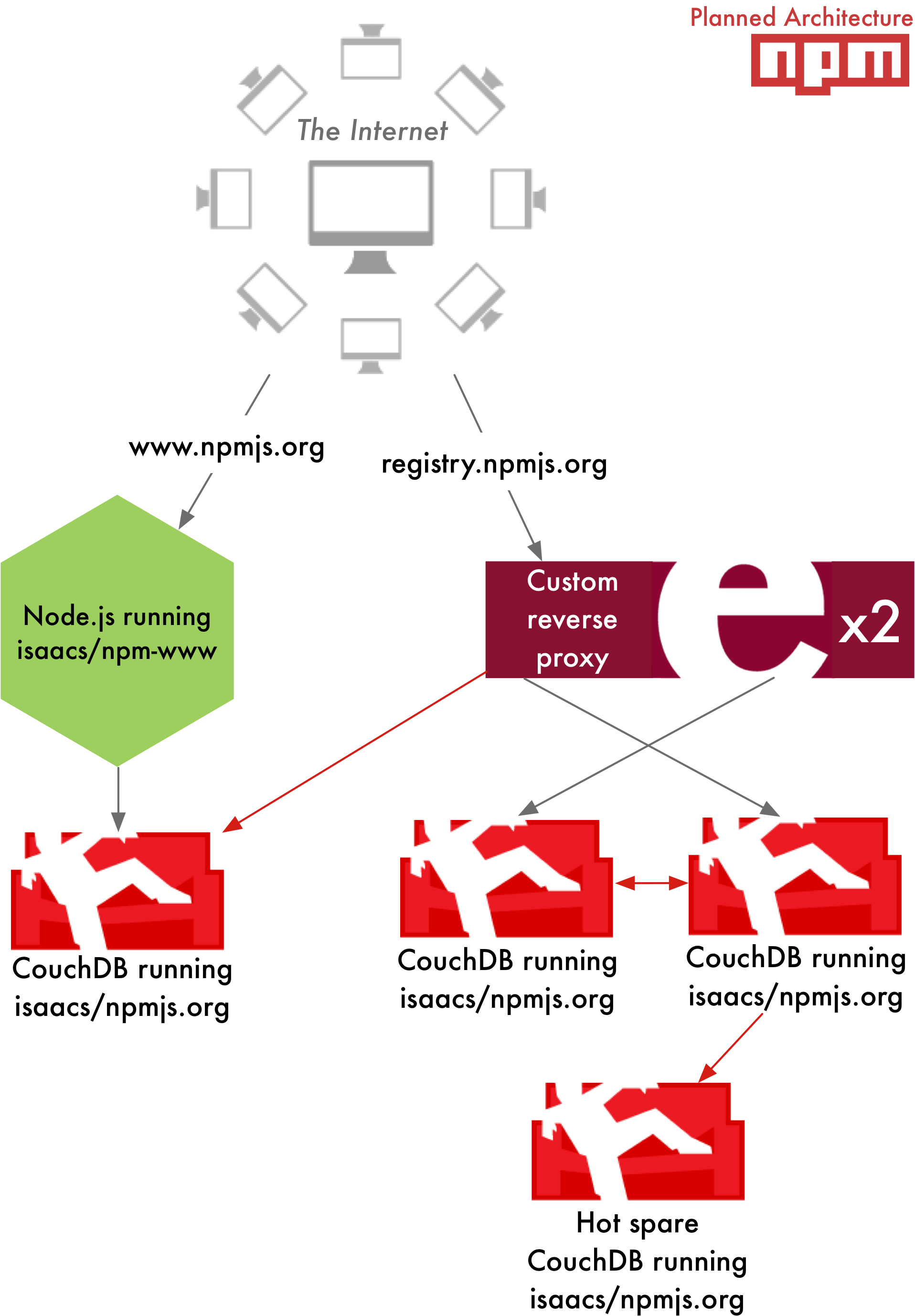 planned npm architecture